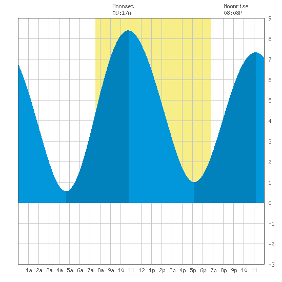Brunswick tide chart for Friday, October 22, 2021