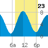 Brunswick tide chart for Saturday, October 23, 2021
