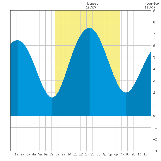 Brunswick tide chart for Tuesday, October 26, 2021