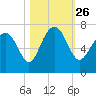 Brunswick tide chart for Tuesday, October 26, 2021