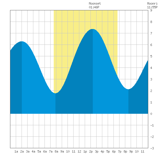 Brunswick tide chart for Wednesday, October 27, 2021
