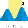 Brunswick tide chart for Saturday, October 2, 2021
