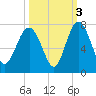 Brunswick tide chart for Sunday, October 3, 2021