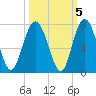Brunswick tide chart for Tuesday, October 5, 2021