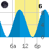Brunswick tide chart for Wednesday, October 6, 2021