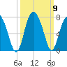 Brunswick tide chart for Saturday, October 9, 2021