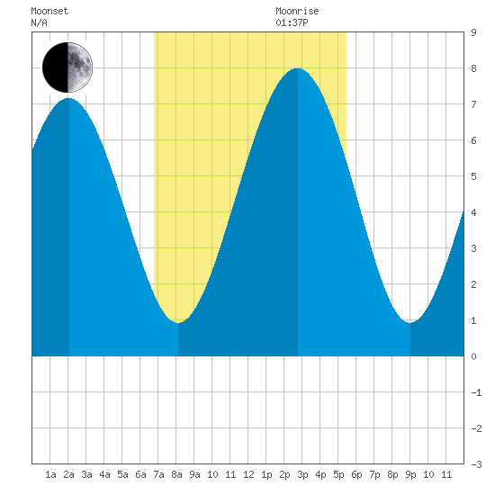 Brunswick tide chart for Thursday, November 11, 2021