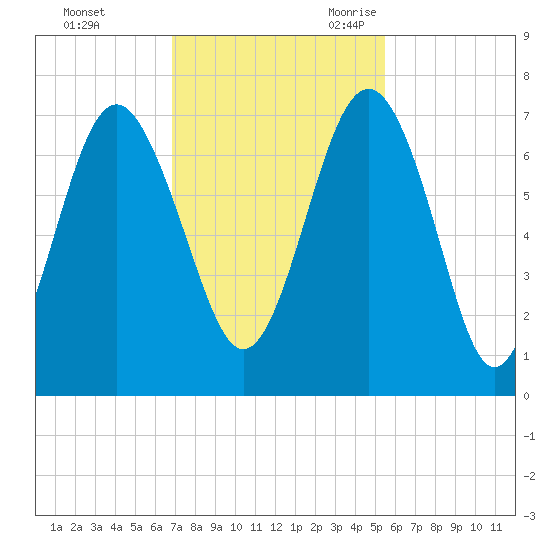 Brunswick tide chart for Saturday, November 13, 2021