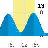 Brunswick tide chart for Saturday, November 13, 2021