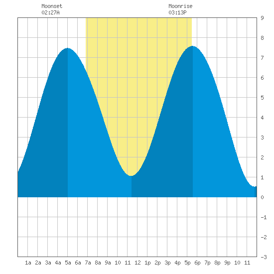 Brunswick tide chart for Sunday, November 14, 2021