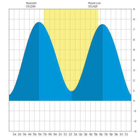 Brunswick tide chart for Monday, November 15, 2021