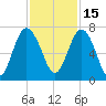 Brunswick tide chart for Monday, November 15, 2021