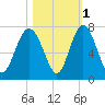 Brunswick tide chart for Monday, November 1, 2021