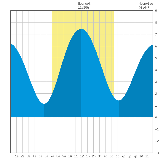 Brunswick tide chart for Wednesday, November 24, 2021