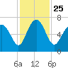 Brunswick tide chart for Thursday, November 25, 2021