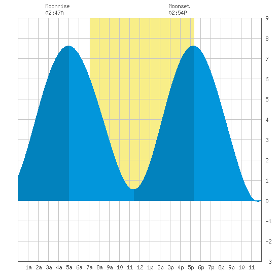 Brunswick tide chart for Tuesday, November 30, 2021