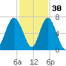 Brunswick tide chart for Tuesday, November 30, 2021