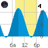 Brunswick tide chart for Thursday, November 4, 2021