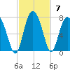 Brunswick tide chart for Sunday, November 7, 2021