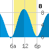 Brunswick tide chart for Monday, November 8, 2021