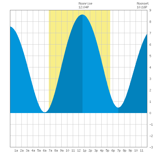 Brunswick tide chart for Tuesday, November 9, 2021