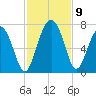 Brunswick tide chart for Tuesday, November 9, 2021