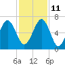 Brunswick tide chart for Saturday, December 11, 2021