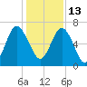 Brunswick tide chart for Monday, December 13, 2021