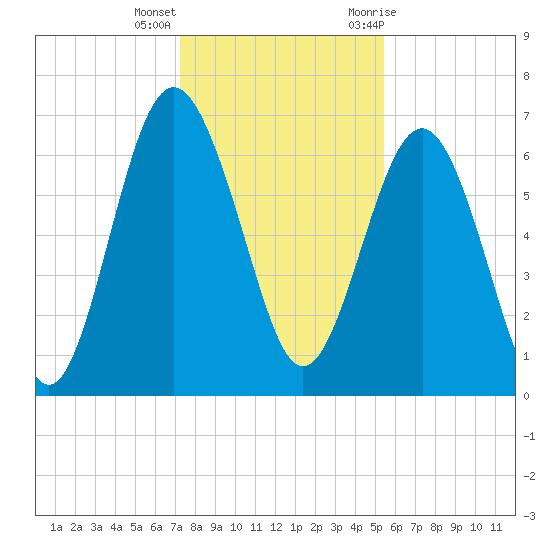Brunswick tide chart for Thursday, December 16, 2021