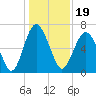 Brunswick tide chart for Sunday, December 19, 2021