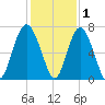 Brunswick tide chart for Wednesday, December 1, 2021