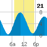 Brunswick tide chart for Tuesday, December 21, 2021