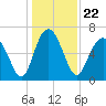 Brunswick tide chart for Wednesday, December 22, 2021