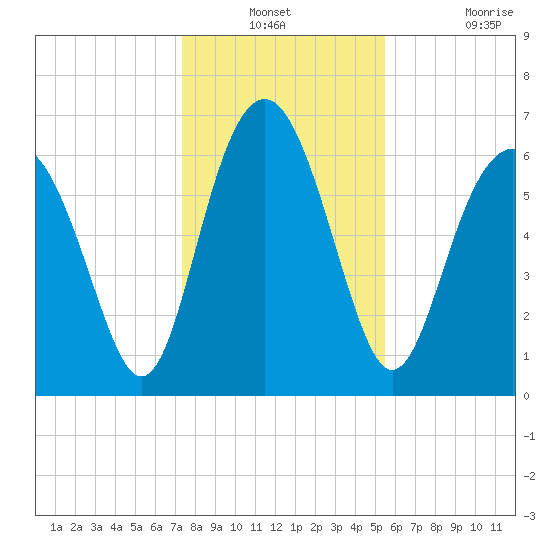 Brunswick tide chart for Thursday, December 23, 2021