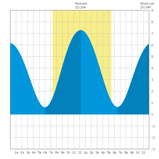 Brunswick tide chart for Friday, December 24, 2021