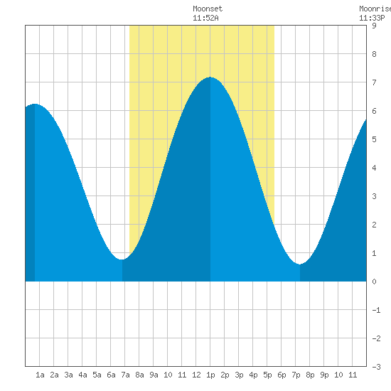 Brunswick tide chart for Saturday, December 25, 2021