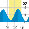 Brunswick tide chart for Monday, December 27, 2021
