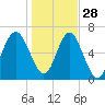 Brunswick tide chart for Tuesday, December 28, 2021