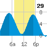 Brunswick tide chart for Wednesday, December 29, 2021