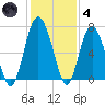 Brunswick tide chart for Saturday, December 4, 2021