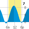 Brunswick tide chart for Tuesday, December 7, 2021