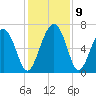 Brunswick tide chart for Thursday, December 9, 2021