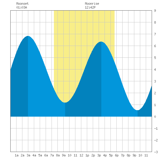 Brunswick tide chart for Monday, January 10, 2022