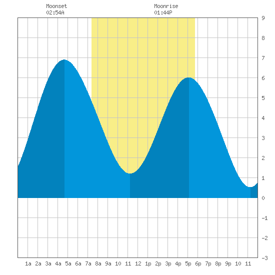 Brunswick tide chart for Wednesday, January 12, 2022