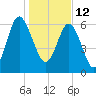 Brunswick tide chart for Wednesday, January 12, 2022
