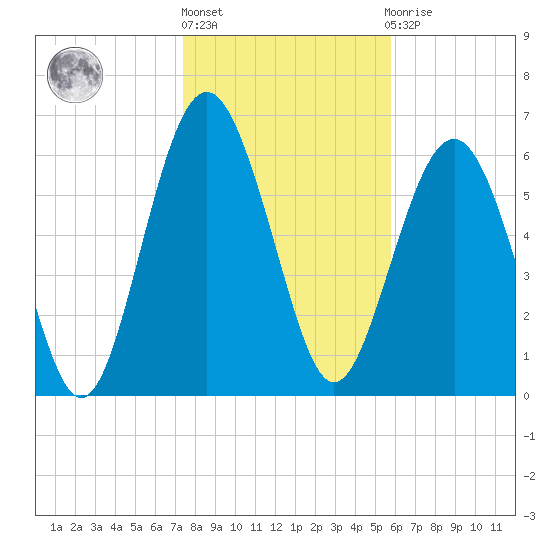 Brunswick tide chart for Monday, January 17, 2022