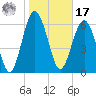 Brunswick tide chart for Monday, January 17, 2022
