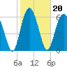 Brunswick tide chart for Thursday, January 20, 2022