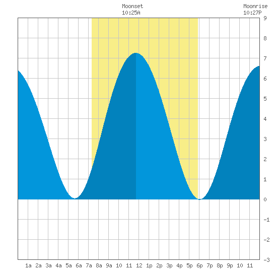 Brunswick tide chart for Saturday, January 22, 2022