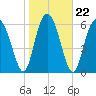 Brunswick tide chart for Saturday, January 22, 2022
